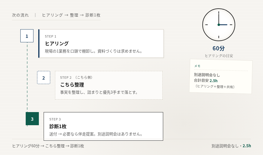 ヒアリング60分からこちら整理、診断1枚までの流れ。別途説明会なし・合計目安2.5時間