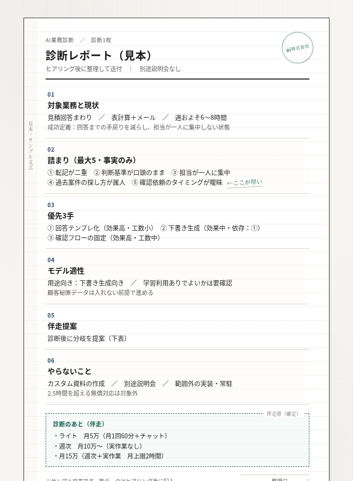 印刷した診断1枚の帳票見本。対象業務と現状、詰まり、優先3手、モデル適性、伴走提案、やらないことの6項目